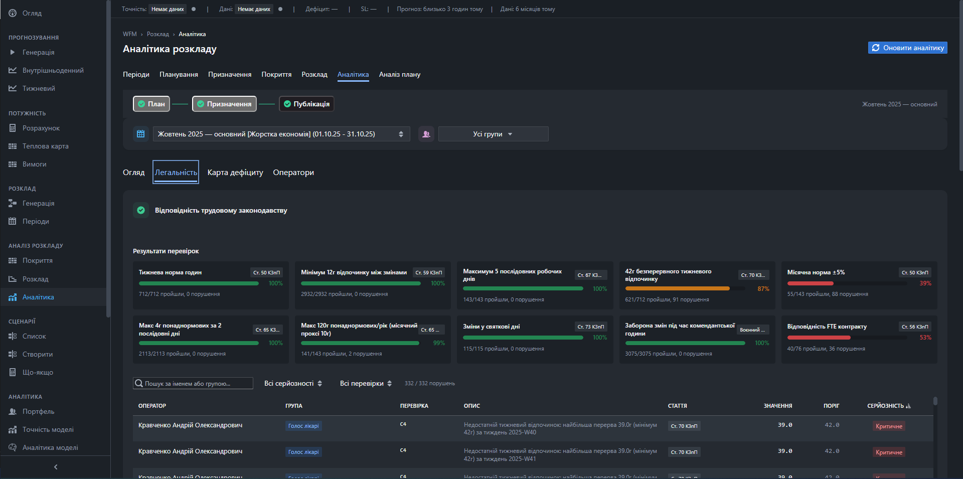 КЗпП compliance: 10 перевірок по кожному оператору
