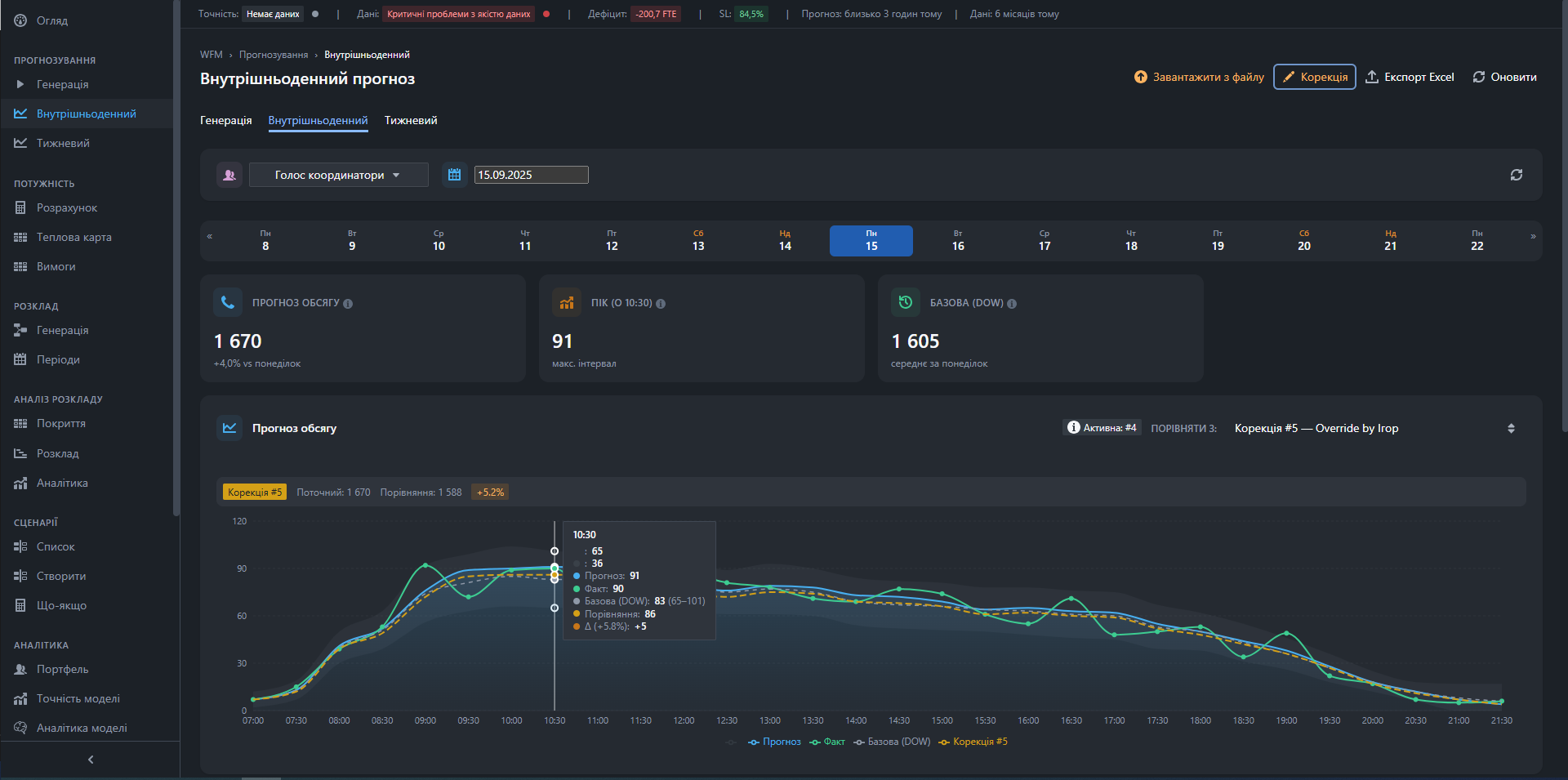 Прогноз по 30 хвилин — на кожну годину дня